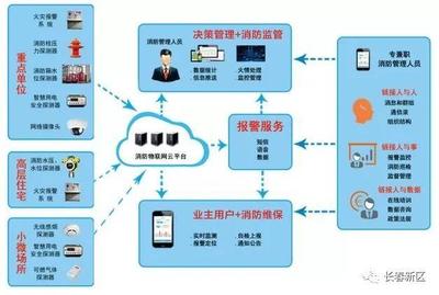 智慧消防物聯(lián)網(wǎng) 守護(hù)城市消防安全的“科技尖兵”與網(wǎng)絡(luò)信息安全軟件開發(fā)